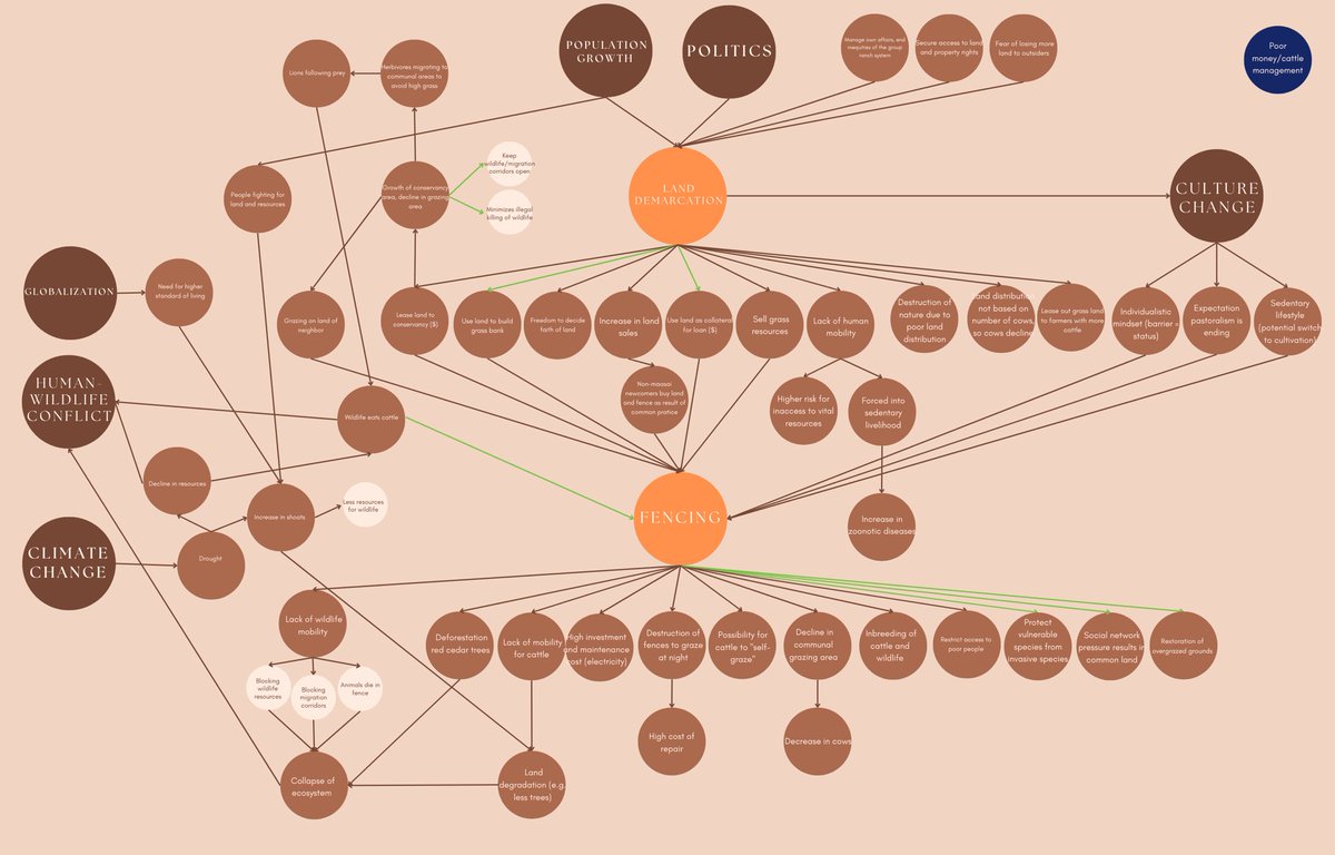 Fencing is a highly complex issue. This mind map is at least a glimpse of what is happening in areas where the environment is used to animal impact, e.g. Kenya, Tanzania. 

This is a combination of many papers on fencing. #fencing #biodiversityloss