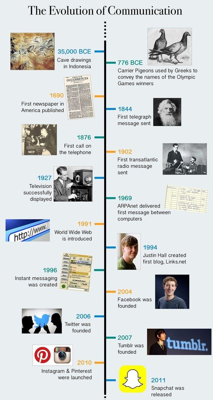 Evolution Of Communication Timeline