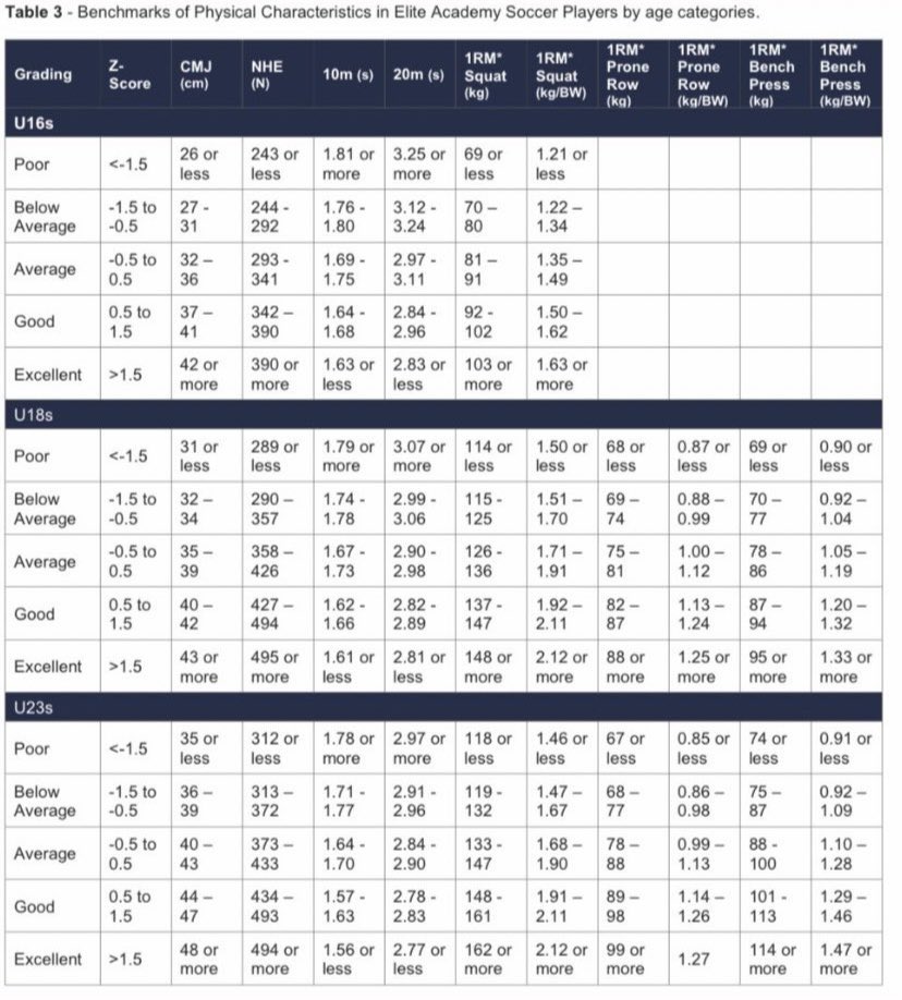 Thread 🧵- Five studies I find really useful. (1) Great research by @charliens95 from his time in Leicester Academy ( Any aspiring soccer players can track there physical profile against players in an EPL academy ) - Top = 48cm CMJ/1.56sec 0-10m/162kg squat 1/5