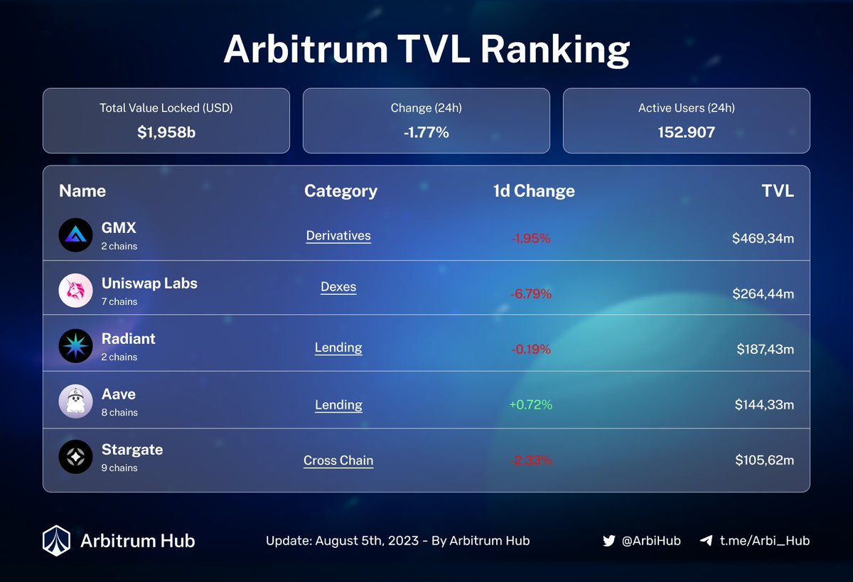 Arbitrum Hub (💙,🧡) tweet media