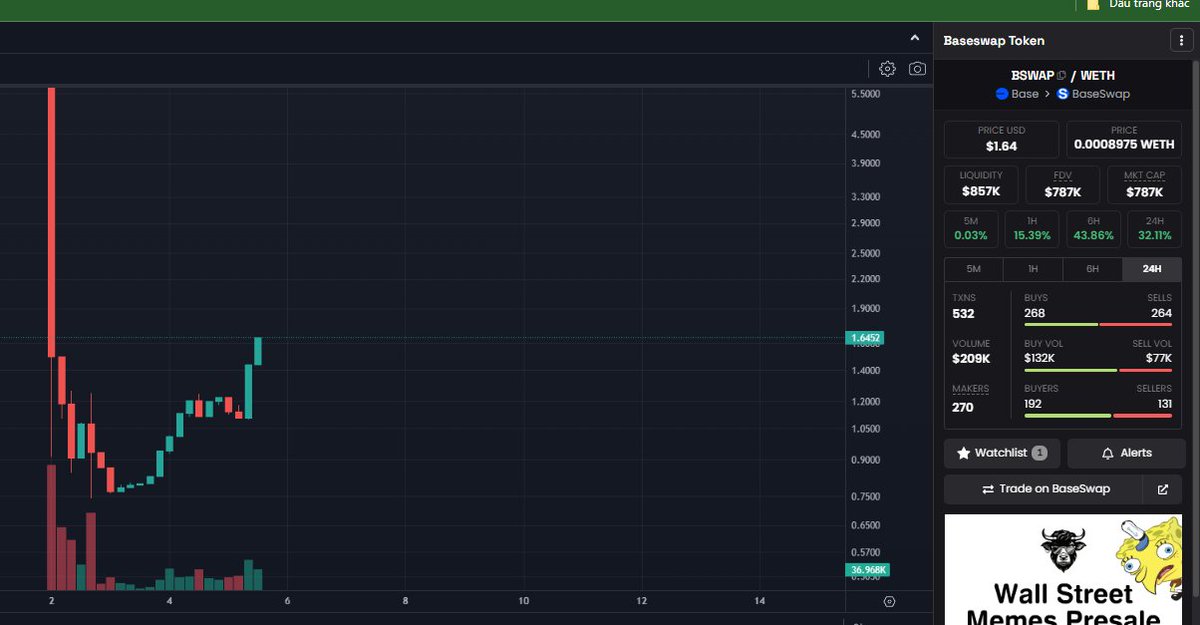 chadtom_eth's tweet photo. $BSWAP Based dev. sitting at 577K MC 
can be send to 10 millions. 
@BaseSwap_Fi https://t.co/3cRePHPUy3
