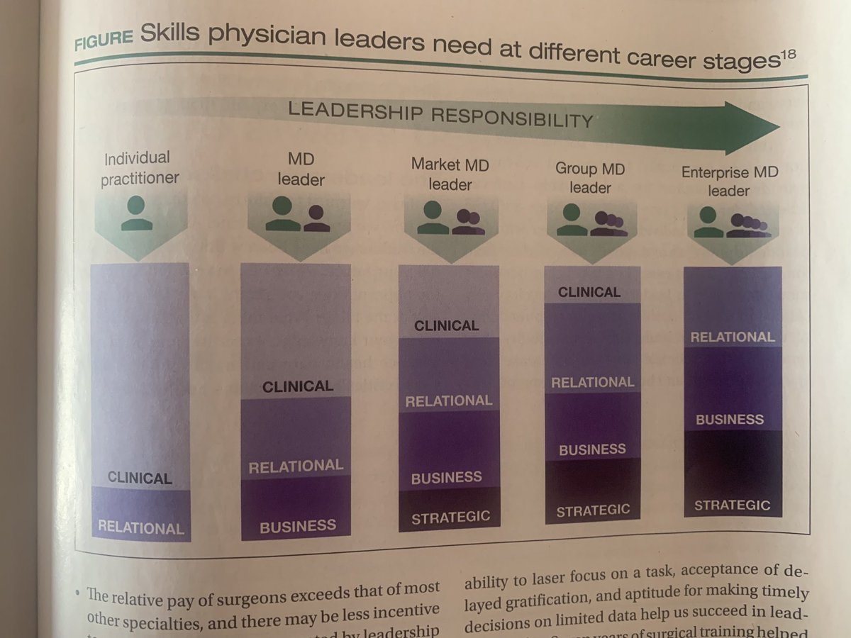 Great article by ⁦@beridgeway⁩ about physician and surgeon leadership