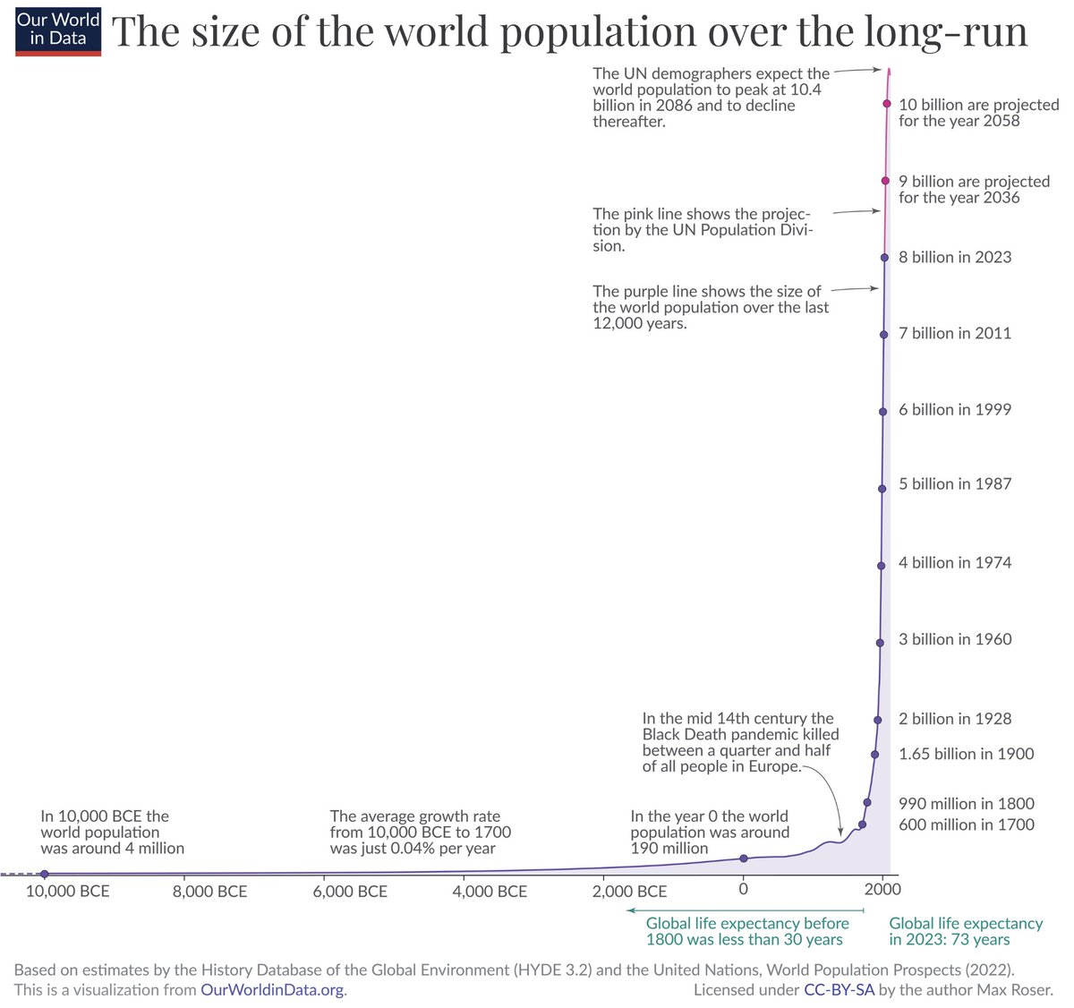 Made a new chart on the long-term history of population growth:

• For millennia, population growth was very slow.

• During the last 200 years, growth has been rapid.

• In 50 years, it is expected to reach the peak — the history of population growth will then end.