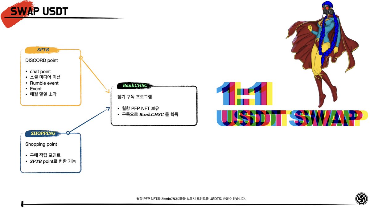 kiras6868's tweet photo. #dalgomzNFT @Bandalgomz @y_dalgom #chosunhipster @chosunhipster
달곰즈NFT는 유저 자체 래플을 내일 진행합니다.
8월 5일(일) 20시 달곰즈NFT에서 홀더 비홀더 관계없이 트위터 글 작성시 대상에 해당합니다.
100만원 상당의 경품에 함께하세요
힙스터조선의 SPTB포인트는 1:1로 USDT로 스왑가능 https://t.co/S7iyHp0Y8T