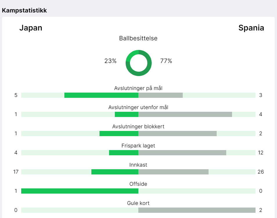HogstadGeir's tweet photo. Japan med ball 70% av tiden. Når de slo Spania 4-0 hadde de ball 23% av tiden. Men de er kneppet råere enn Norge på overganger, også. #JapNor 15 minutter å gjøre det på. Håper de har en slu plan. https://t.co/1C4REUkMR0