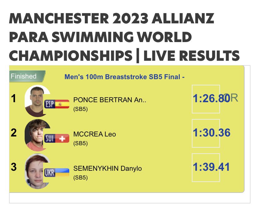 💥Amazing PB💥
On His Way <a href="/Paris2024/">Paris 2024</a>‼️

Our World ViceChamp🥈
<a href="/LeoMcCreaPLY/">Leo McCrea</a> 🇨🇭🏊🏼‍♂️💦
Wins First 🇨🇭🏊🏼‍♂️Quota Place <a href="/Paralympics/">Paralympic Games</a> <a href="/Paris2024/">Paris 2024</a>👏

🙏@SwissParalympic
<a href="/SportBU/">SportBU</a>
<a href="/bournemouthuni/">Bournemouth Uni</a>
<a href="/BCSswimming/">bournemouth collegiate school swimming</a>
<a href="/PooleSwimming/">Poole Swimming Club</a>
<a href="/MountKellySport/">Mount Kelly Sport</a>
<a href="/DavidLloydUK/">David Lloyd Clubs</a>
<a href="/dwarfsportDSAuk/">DSAUK</a> 
<a href="/LPUKOnline/">Little People UK</a> 
<a href="/CPFC/">Crystal Palace F.C.</a>❤️💙