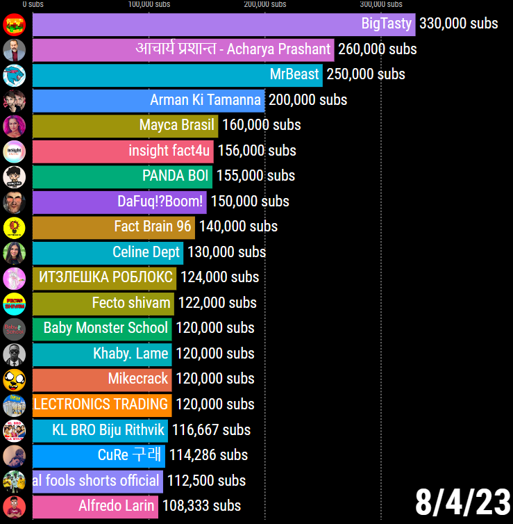 🔥 Top 20 Fastest Growing YouTube Channels on August 4, 2023 | The OFFICIAL <a href="/KhabyLame/">Khaby lame</a> YouTube channel is now in the top 20!