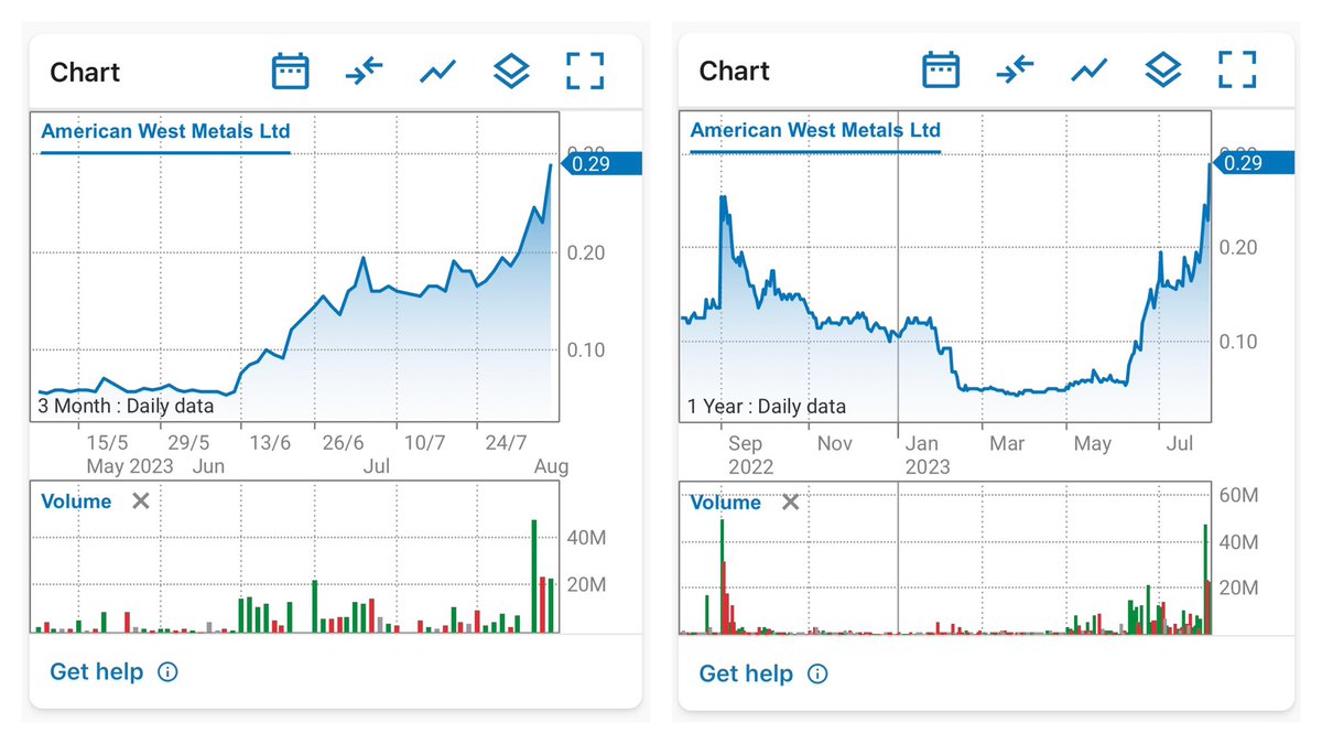 QuintupCapital's tweet photo. Fri 4/8

AllOrds +0.2%
Quintup +0.8%

Top 3
$AW1 (American West) +26%
$MI6 (Minerals260) +5.1%
$BRN (Brainchip) +2.7%

Bot 3
$GAL (Galileo) -3.7%
$SYA (Sayona) -3.3%
$AKE (Allkem) -1.3%

AW1 is in an exuberant phase at the moment! https://t.co/Or2mykKsQ6