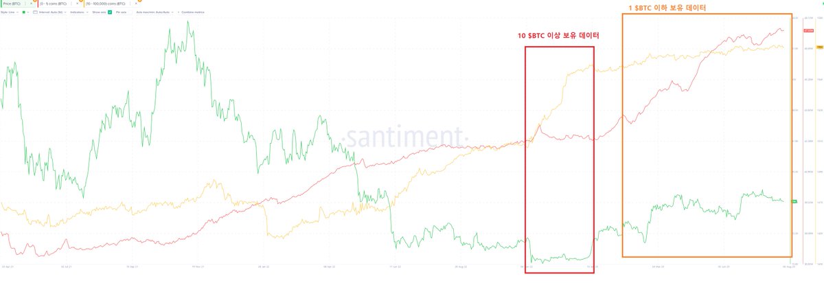 해당 차트는 1개 이하 $BTC 보유와 10개 이상 $BTC 보유를 나타낸 데이터입니다.

흥미로운 점은 10개 이상 $BTC 보유 데이터는 15k에서 크게 상승했고, 1개 이하 보유 데이터는 반등장에서 무섭게 상승하고 있습니다.

다음 저점에도 10개 이상 보유가 상승한다면?

#BTC #ETH #USDT