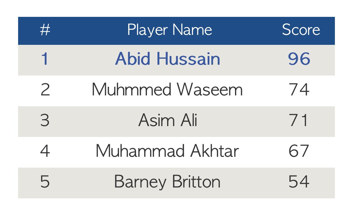 Results from last weekend’s poll and the latest MVP top 5 from ECB…
