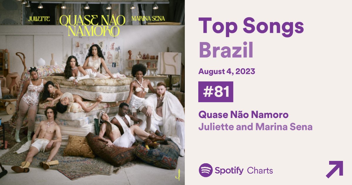 JulietteCharts's tweet photo. Spotify Charts

— “Sai Da Frente”:

🇵🇹 #37. Portugal = +25,869 *Peak #4*
🇧🇷 #54. Brasil = +410,599 (+21) *Peak #41*

— “Quase Não Namoro”:

🇧🇷 #81. Brasil = +290,076 (NEW)

— “Tengo”:

🇧🇷 #82. Brasil = +288,847 (NEW) https://t.co/lvH7VPJtkD