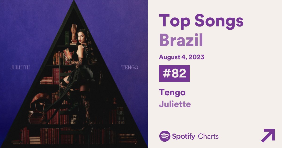 JulietteCharts's tweet photo. Spotify Charts

— “Sai Da Frente”:

🇵🇹 #37. Portugal = +25,869 *Peak #4*
🇧🇷 #54. Brasil = +410,599 (+21) *Peak #41*

— “Quase Não Namoro”:

🇧🇷 #81. Brasil = +290,076 (NEW)

— “Tengo”:

🇧🇷 #82. Brasil = +288,847 (NEW) https://t.co/lvH7VPJtkD