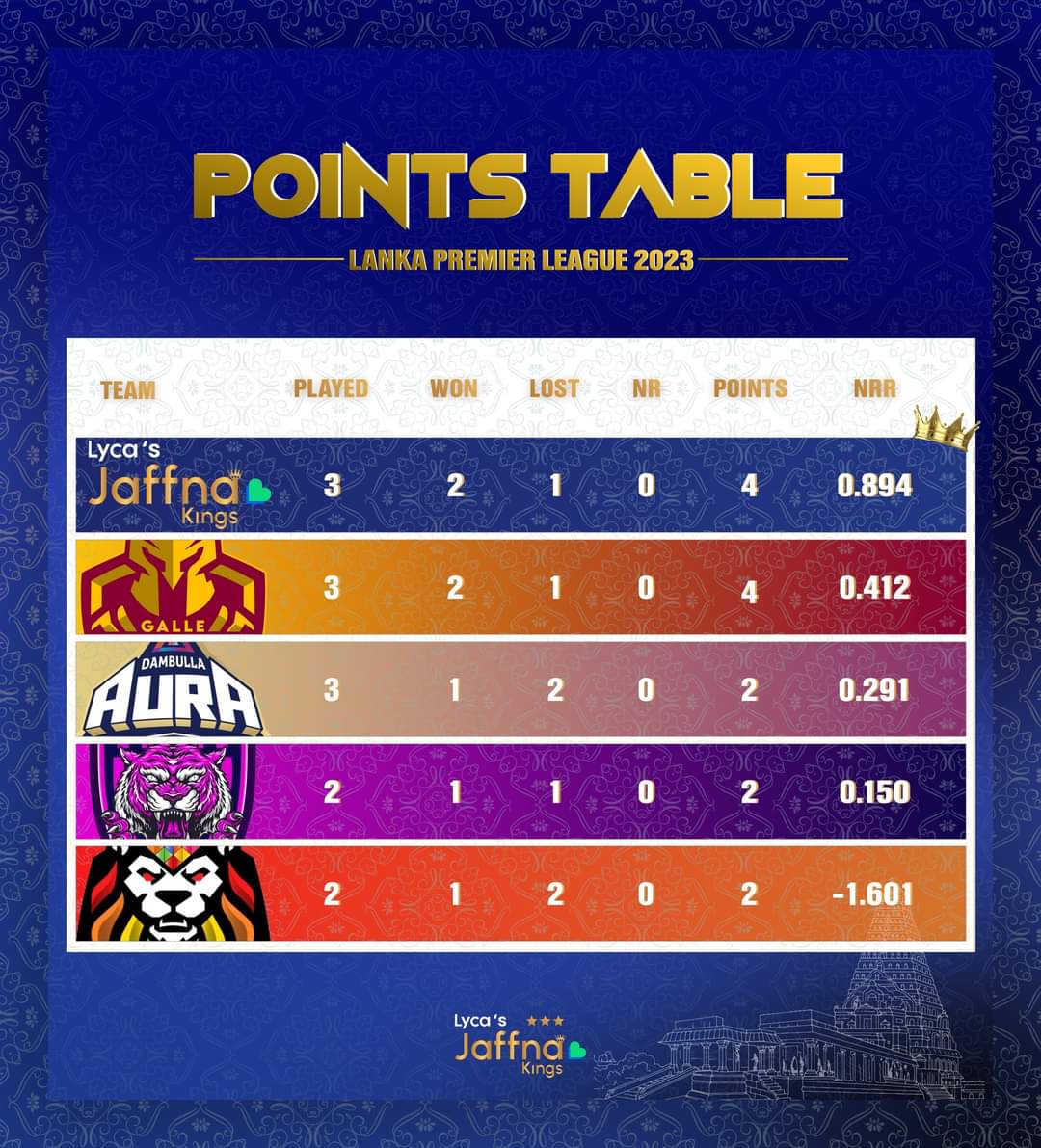 Lycajaffnakings's tweet photo. 𝐁𝐚𝐜𝐤 𝐰𝐡𝐞𝐫𝐞 𝐰𝐞 𝐛𝐞𝐥𝐨𝐧𝐠 😎☝️
රාජකීයයන් ලකුණු සටහනේ පෙරමුණට..🤩💙👑
#JaffnaKings #KingsOfTheNorth #JaffnaKings #YaalKollo #AdidaMachan #LPL2023 #TitleNumber04 https://t.co/brcWt23gCx