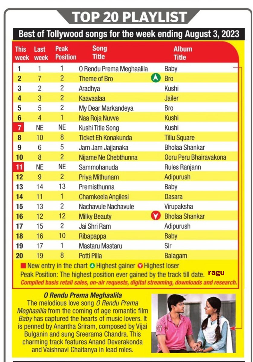 MiniCinemaWorld's tweet photo. #RadioMirchi Top 20 Telugu Songs Chart
1. #ORenduPremaMeghaalila
2. #ThemeOfBro
3. #Aradhya
Best of Tollywood songs for the week ending (August 3, 2023)
#Mirchi #MirchiTelugu
@HeshamAWMusic @MusicThaman
#Baby #BabyMovie #BabyTheMovie
#Kushi #Kushi2023 #Bro #BroTheAvathar https://t.co/12Pkbq1Foa