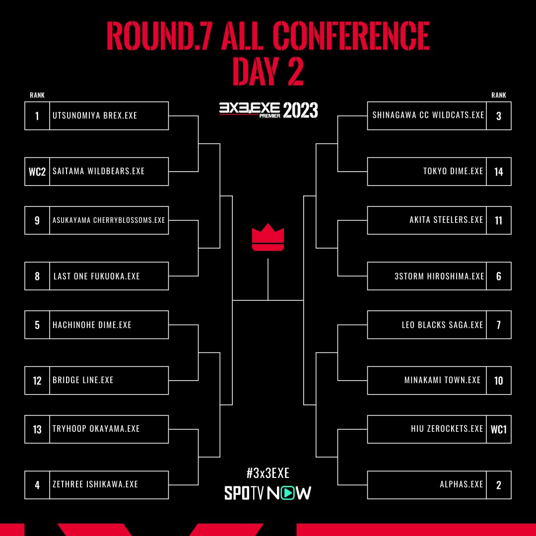 3x3league's tweet photo. 📡ROUND.7 ALL CONFERENCE
✅DAY2進出チーム決定!!!!

本日8/5に行われました、#3x3EXE PREMIER ROUND.7 ALL CONFERENCE 予選グループ。
こちらの結果をもちまして、明日の決勝トーナメントへ進出する16チームが決定いたしましたので、お知らせします。

📰https://t.co/4YNS7ng53N https://t.co/VktAaPYKnT