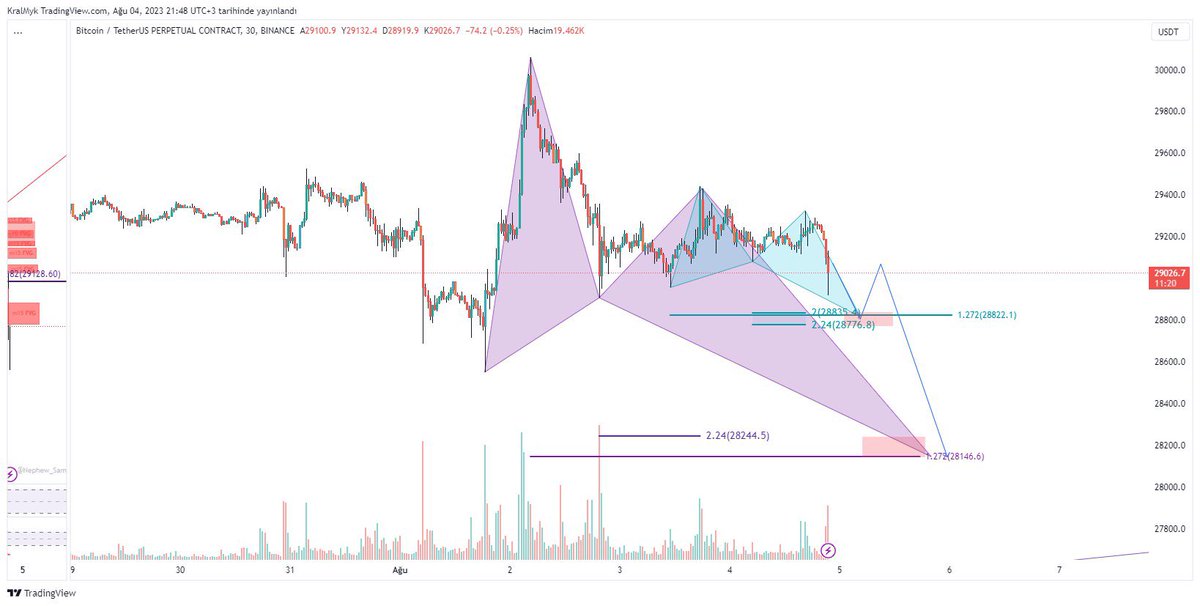 #btc ilk işlem bölgesi kelebek ve harmonik yapı içinde harmonik e buda bizim işimiz 🫡