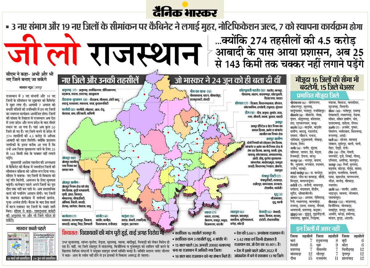 DainikBhaskar's tweet photo. #Rajasthan: 3 नए संभाग और 19 नए जिलों के सीमांकन पर कैबिनेट ने लगाई मुहर, नोटिफिकेशन जल्द, 7 को स्थापना कार्यक्रम होगा

#rajasthandistrict  @ashokgehlot51 

अधिक खबरें और ई-पेपर पढ़ने के लिए दैनिक भास्कर ऐप इंस्टॉल करें - https://t.co/uXrhGpuirk https://t.co/Fql1cr0BXT