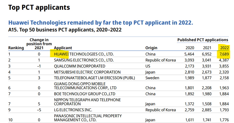 Kanthan2030's tweet photo. Guess who filed the most number of international patents last year?

#Huawei 

Source: WIPO PCT 

https://t.co/gGRi8SaePR #China #tech https://t.co/Bz3KDe1weX
