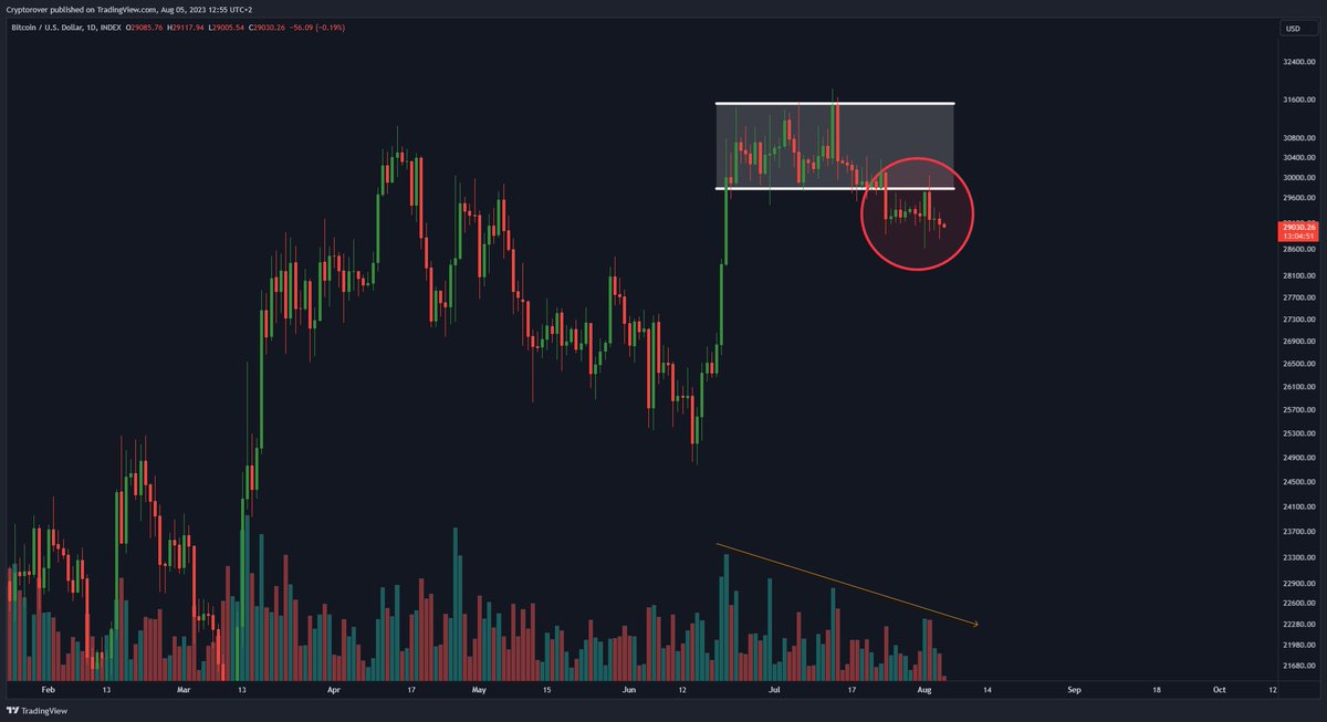 cryptorover's tweet photo. #Bitcoin Volume remains to be dropping...

This is indicating a huge move is going to be imminent! https://t.co/Je7IC6k2Hs
