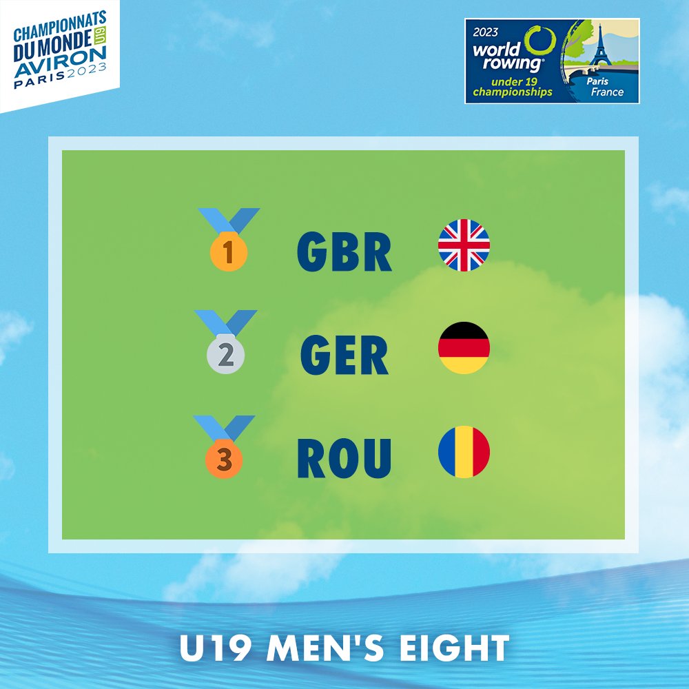 rowingparisU19's tweet photo. U19 Men's Eight / U19 Huit Hommes 
#WRU19CH #WRU19CHParis https://t.co/POsFEz4TMx