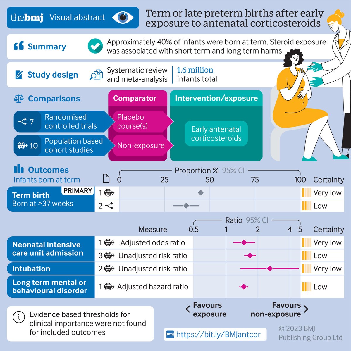 Study finds about 40% of infants exposed to early antenatal corticosteroids were born at term, with associated adverse outcomes, highlighting the need for caution when considering antenatal corticosteroids. 

Includes a visual abstract #BMJInfographic
bmj.com/content/382/bm…