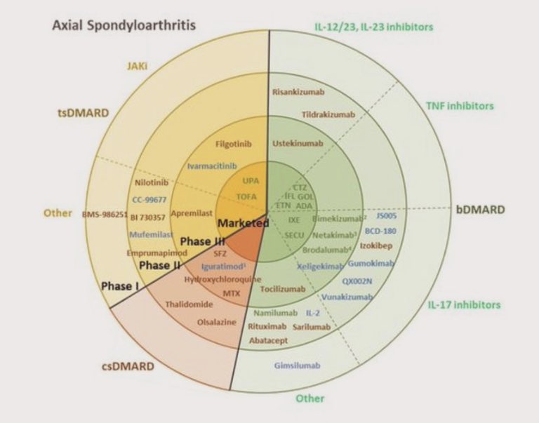 Lots of treatments in pipeline for patients with #AxSpA 😀 @NASSchiefexec @NASSexercise @BristolNASS