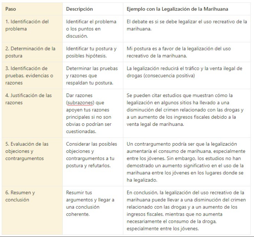 argumentderecho's tweet photo. 6 pasos para crear buenos argumentos https://t.co/OXeLQEveDC