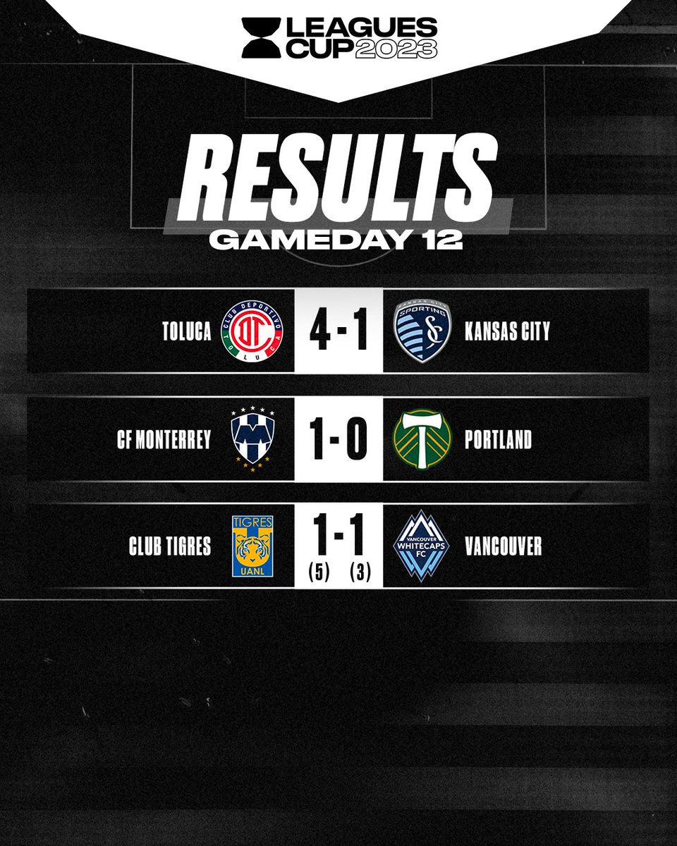 Ontem foram definidos os últimos qualificados para as oitavas de final da Leagues Cup.

América, Toluca, Monterrey e Tigres venceram suas partidas, enquanto o León foi derrotado por 3 a 1 pelo Salt Lake City e está eliminado.
#LeaguesCup2023