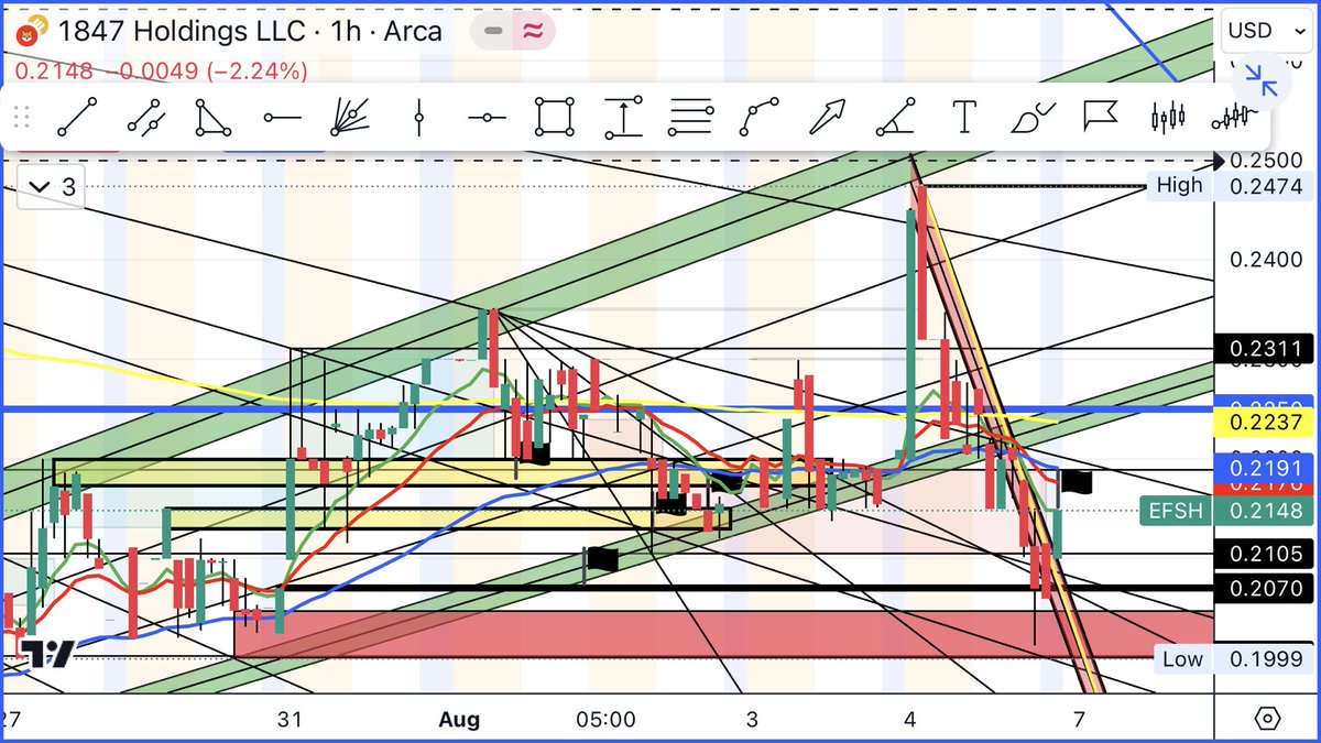 BottomFeeder411's tweet photo. $EFSH 1,2,3 of 3 #EFSH #Trending #LatestNews #charts #chartart #patterns #stocks #mentalhealth #stockmarketnews #StockMarket #bullorbear #maybes #possibilities #fromafriend Hit red channel under that .2070 gap fill I was talking about😉. .2070 and that little under was your chance IMO. Broke out of my trend line with that green candle. See where she goes🫣. This next week could get interesting 🤔🧐🤔🧐😉. Can you feel it🤩🤩🤩