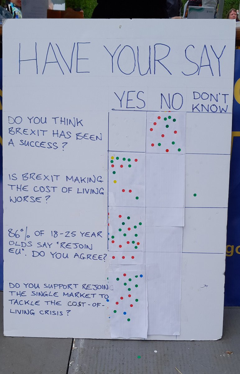 GlasgowEurope's tweet photo. Current state of the #brexitometer at the #Govanhill festival. #Brexit #BrexitDisaster https://t.co/5tcPqUZuIE