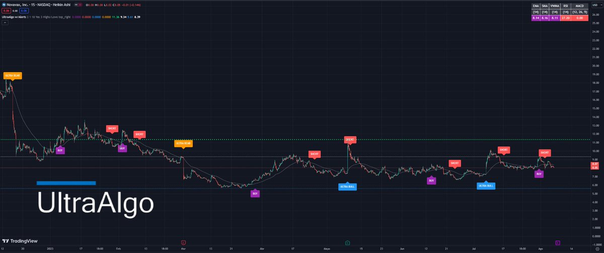$NVAX Awaiting Buy Signal based off 16 signals on the 15-min chart. Free trial at ultraalgo.com/?afmc=Ringoftr…