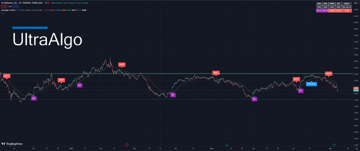 $NUVA Awaiting Buy Signal based off 12 signals on the 15-min chart. Free trial at ultraalgo.com/?afmc=Ringoftr…