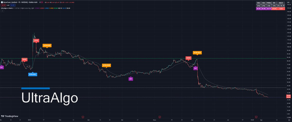 $NVCR Awaiting Buy Signal based off 10 signals on the 15-min chart. Free trial at ultraalgo.com/?afmc=Ringoftr…