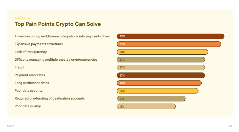 Les cryptos, ça résout quel problème ?

Bah plein de trucs parmi lesquels : 

➡️ Les structures de paiement coûteuses
➡️ Le manque de transparence
➡️ La difficulté à gérer plusieurs actifs / crypto-monnaies
➡️ La fraude
➡️ Les longs délais de règlement
➡️ La sécurité des données