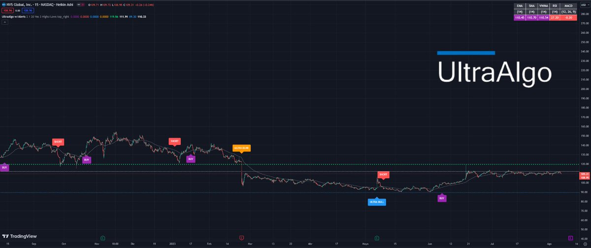 $NVEE Awaiting Short Signal based off 9 signals on the 15-min chart. Free trial at ultraalgo.com/?afmc=Ringoftr…