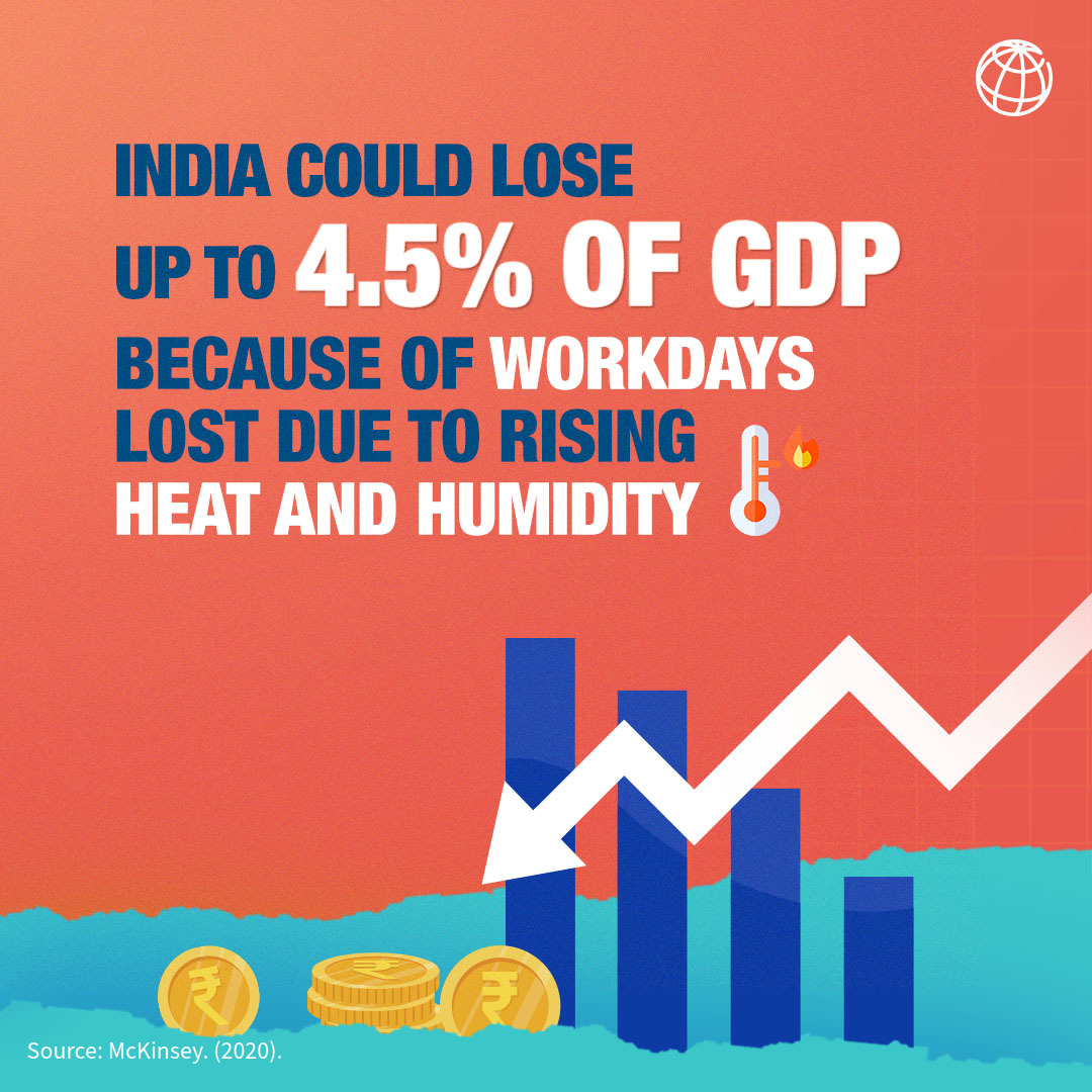 #DidYouKnow that rising heat & humidity can lead to loss of productivity? 

By the end of this decade, #India could lose about $150-250 billion from heat-related stress.

Explore India's strategies aimed at mitigating heat stress: wrld.bg/RmlG50Pp9Z0

#ICAP #IndiaCooling