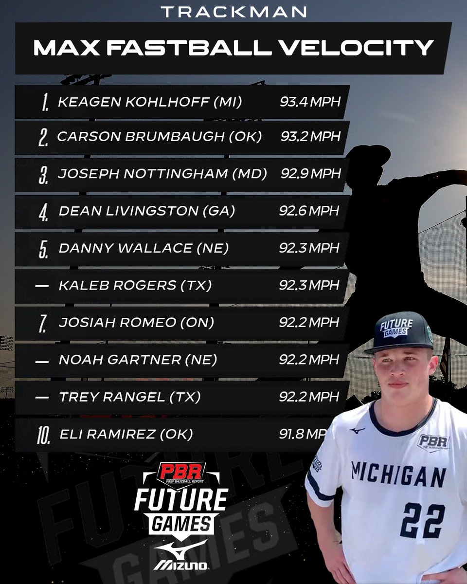 Prep Baseball (@prepbaseball) on Twitter photo 𝟚𝟘𝟚𝟛 𝔽𝔾: 𝕄𝕒𝕩 𝔽𝕒𝕤𝕥𝕓𝕒𝕝𝕝 𝕍𝕖𝕝𝕠 🔥
A look back at the <a href="/TrackManBB/">Trackman Baseball</a> Max Fastball leaders from the #PBRFG23, led by RHP <a href="/KeagenKohlhoff/">Keagen kohlhoff</a> (93.4 mph). @PrepBaseballM
🔗 loom.ly/evgXD9c | #PBRFG23 𝟚𝟘𝟚𝟛 𝔽𝔾: 𝕄𝕒𝕩 𝔽𝕒𝕤𝕥𝕓𝕒𝕝𝕝 𝕍𝕖𝕝𝕠 🔥
A look back at the <a href="/TrackManBB/">Trackman Baseball</a> Max Fastball leaders from the #PBRFG23, led by RHP <a href="/KeagenKohlhoff/">Keagen kohlhoff</a> (93.4 mph). @PrepBaseballM
🔗 loom.ly/evgXD9c | #PBRFG23