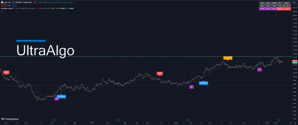 $NVMI Awaiting Short Signal based off 8 signals on the 15-min chart. Free trial at ultraalgo.com/?afmc=Ringoftr…