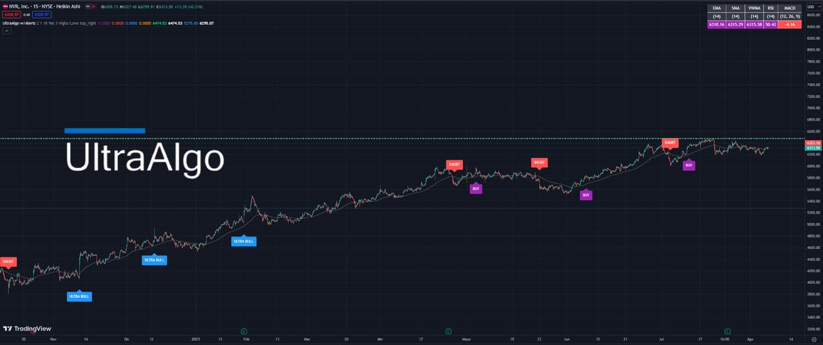 $NVR Awaiting Short Signal based off 10 signals on the 15-min chart. Free trial at ultraalgo.com/?afmc=Ringoftr…
