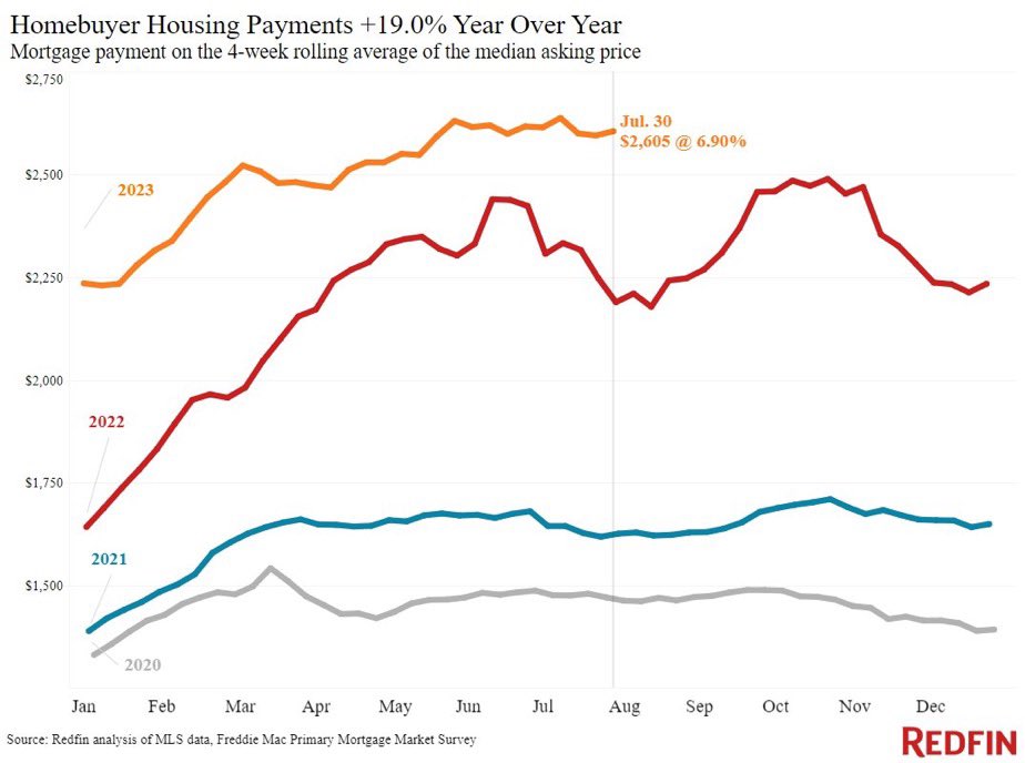 Alam_Chaudry's tweet photo. An absolutely valid point for the lovers of all things imperial and colonial in the Indian Foreign Policy establishment to consider. 

#WallStreet can’t make money from US domestic economy any more. They have sucked all the blood out of American working middle class. Hence there isn’t returns to squeeze out of them. They pretty much own 50% of the rental housing markets and raised the rent 150% in three years. But #rent increase isn’t part of “inflation” definition or calculation anymore.