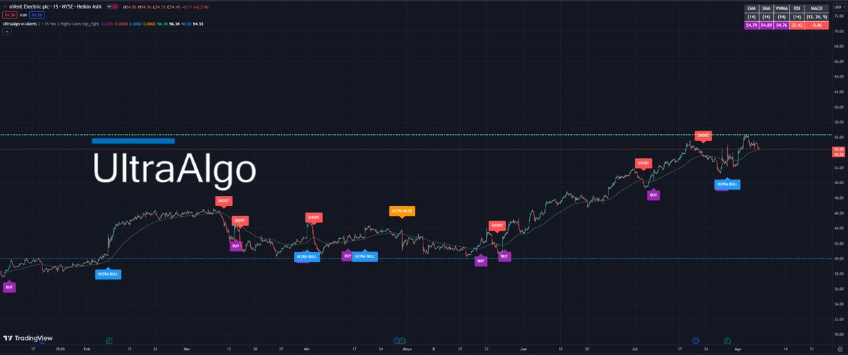 $NVT Awaiting Short Signal based off 20 signals on the 15-min chart. Free trial at ultraalgo.com/?afmc=Ringoftr…
