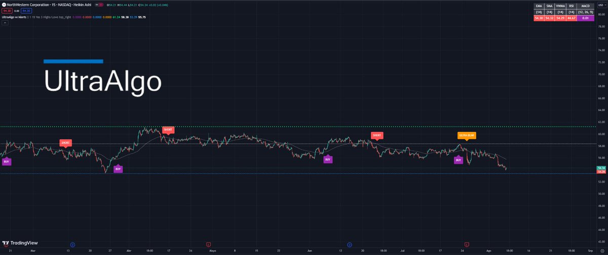 $NWE Awaiting Buy Signal based off 8 signals on the 15-min chart. Free trial at ultraalgo.com/?afmc=Ringoftr…