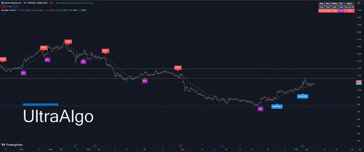 $NWL Awaiting Short Signal based off 12 signals on the 15-min chart. Free trial at ultraalgo.com/?afmc=Ringoftr…