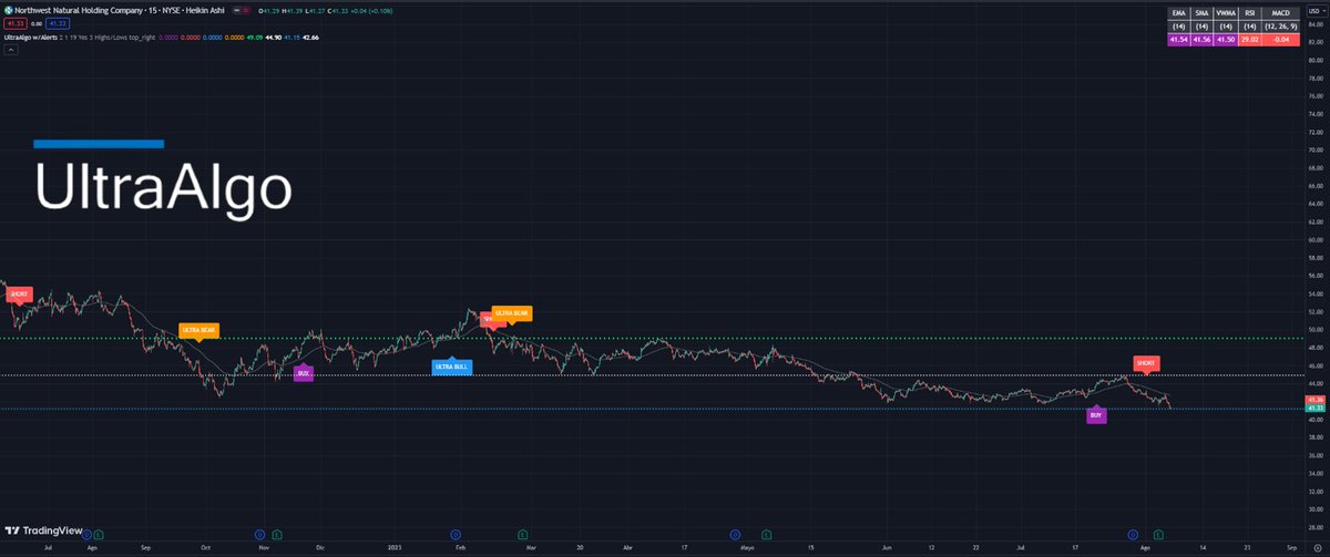 $NWN Awaiting Buy Signal based off 8 signals on the 15-min chart. Free trial at ultraalgo.com/?afmc=Ringoftr…