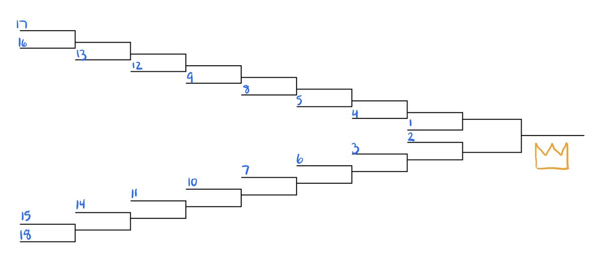 nate_longo97's tweet image. First look at the new Big Ten basketball tournament bracket

@SickosCBB @BarstoolB1G @SickosCommittee