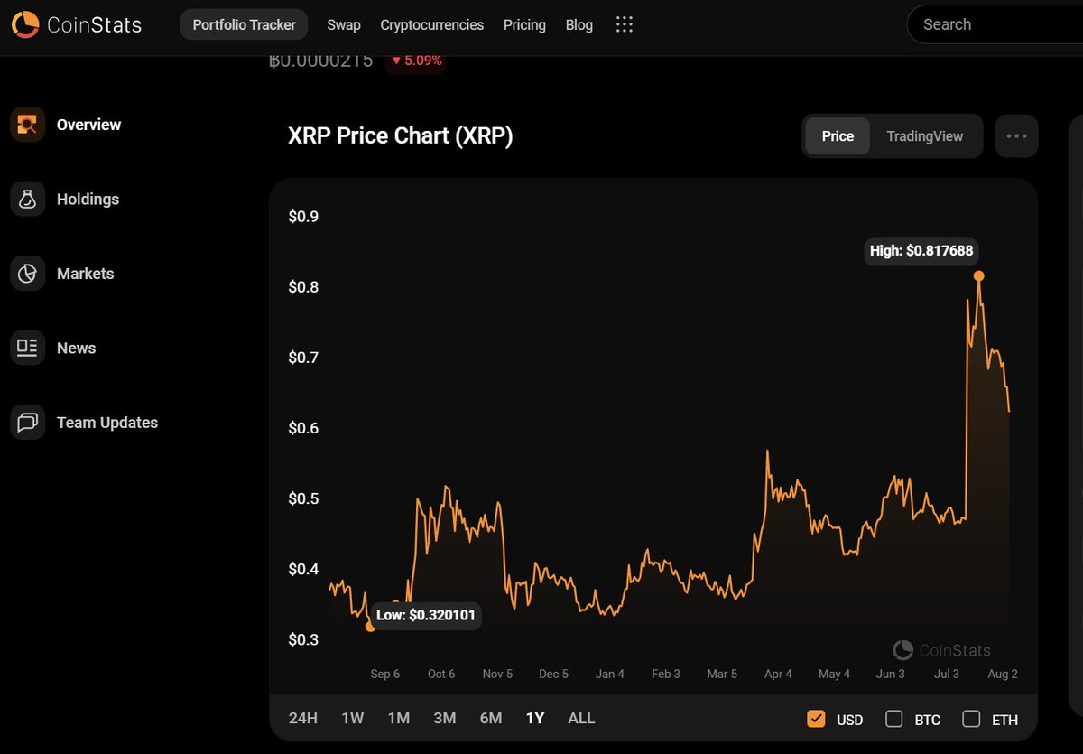 DO NOT WORRY ABOUT #XRP!

This 1-year chart proves that we are still well within the Whackoff Accumulation, even though we have not broken through the 0.236 Fettuccini retracement.

BETTER DAYS ARE COMING, TRUST ME! 💪
