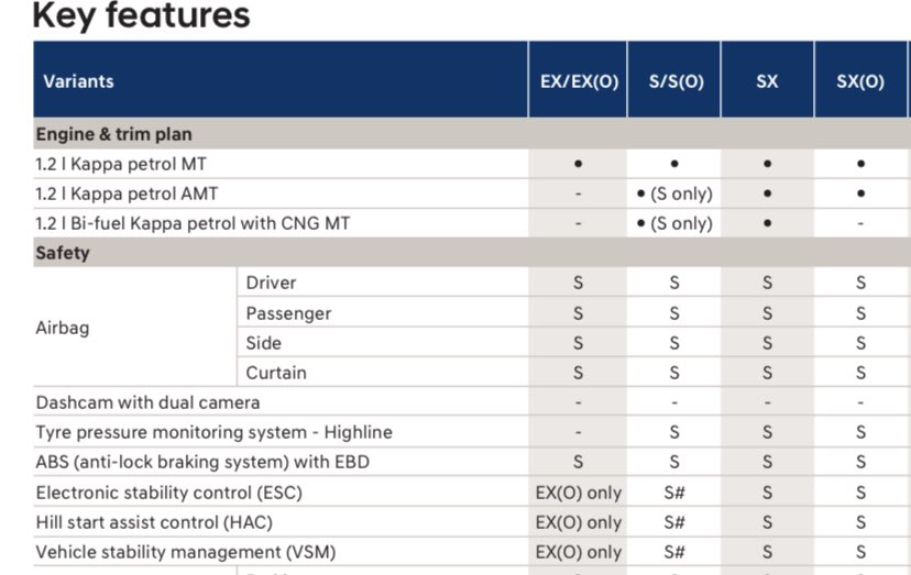 MeeAmitGupta's tweet photo. @HyundaiIndia big confusion if Exter S and S(o) MT v has Hill Start Assist(HAC), VSM and ESC or not. I have spoken to 2 different showrooms - One says it is avbl with S(o)MT variant and other says it is avbl with S/S(o) AMT variant with only. Unable to make decision. Pls help https://t.co/JdlmJkE8tu
