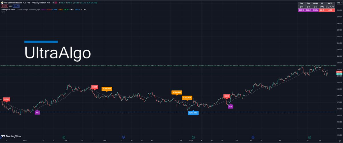 $NXPI Awaiting Short Signal based off 11 signals on the 15-min chart. Free trial at ultraalgo.com/?afmc=Ringoftr…