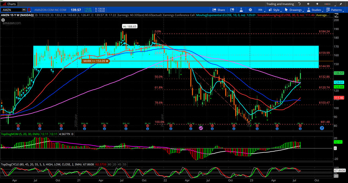 ojfch's tweet image. #amzn could potentially enter an old trading range as depicted in this 3-Years weekly chart. #amzn above all main SMA and outperforming sector and #SPX , #NDX 
@JBoyd_TDA @KRose_TDA @BArmstrong_TDA -