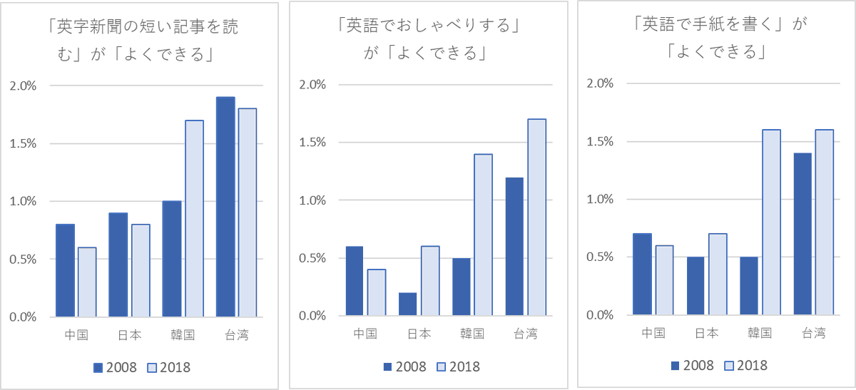 tera_sawa's tweet photo. 東アジア4地域の英語話者数を推定した論文が出ました（Asian Englishes 誌） - こにしき（言葉・日本社会・教育） https://t.co/M6AXOq30c1 https://t.co/bUjYtRiF7r